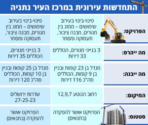 התחדשות עירונית נתניה